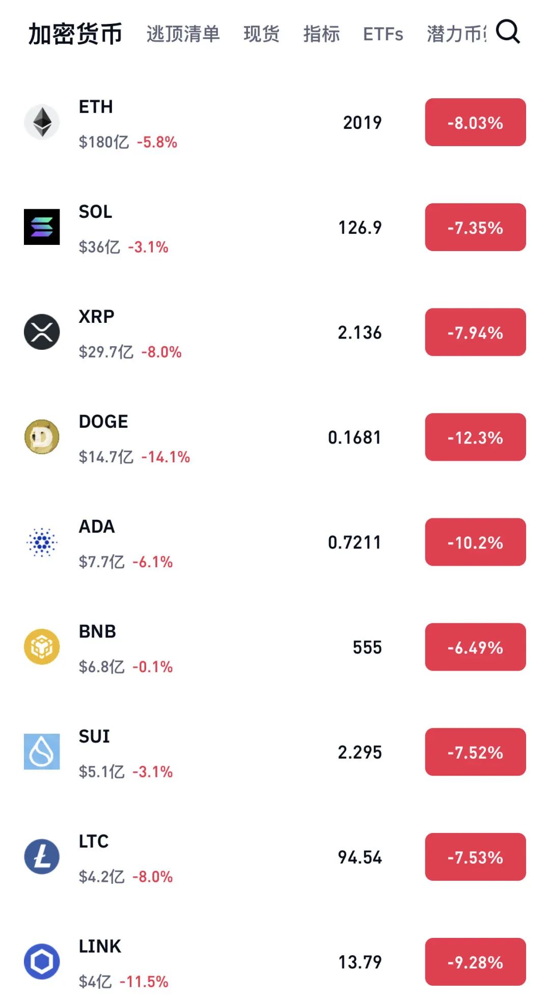 Coinbase创下年内新高，上扬幅高达263%，还能追吗？